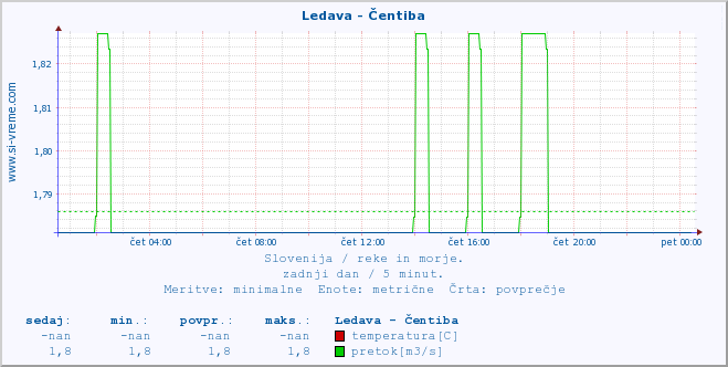 POVPREČJE :: Ledava - Čentiba :: temperatura | pretok | višina :: zadnji dan / 5 minut.