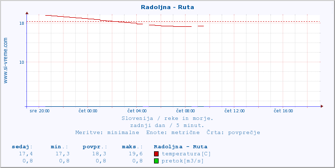 POVPREČJE :: Radoljna - Ruta :: temperatura | pretok | višina :: zadnji dan / 5 minut.