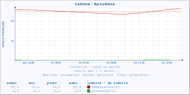 POVPREČJE :: Ložnica - Sp.Ložnica :: temperatura | pretok | višina :: zadnji dan / 5 minut.