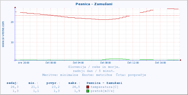 POVPREČJE :: Pesnica - Zamušani :: temperatura | pretok | višina :: zadnji dan / 5 minut.