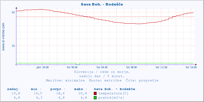 POVPREČJE :: Sava Boh. - Bodešče :: temperatura | pretok | višina :: zadnji dan / 5 minut.