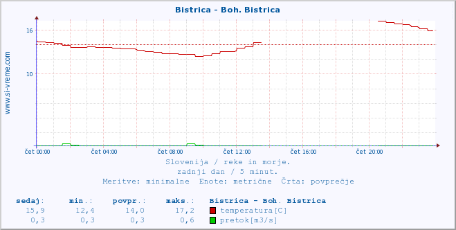 POVPREČJE :: Bistrica - Boh. Bistrica :: temperatura | pretok | višina :: zadnji dan / 5 minut.