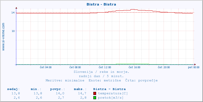 POVPREČJE :: Bistra - Bistra :: temperatura | pretok | višina :: zadnji dan / 5 minut.