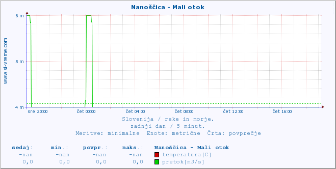 POVPREČJE :: Nanoščica - Mali otok :: temperatura | pretok | višina :: zadnji dan / 5 minut.