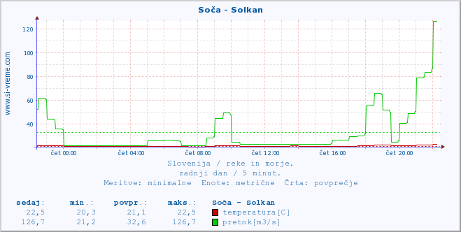 POVPREČJE :: Soča - Solkan :: temperatura | pretok | višina :: zadnji dan / 5 minut.