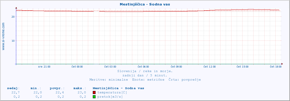 POVPREČJE :: Mestinjščica - Sodna vas :: temperatura | pretok | višina :: zadnji dan / 5 minut.