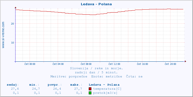 POVPREČJE :: Ledava - Polana :: temperatura | pretok | višina :: zadnji dan / 5 minut.