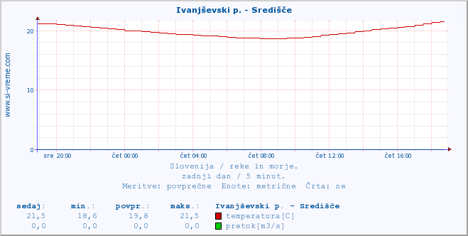 POVPREČJE :: Ivanjševski p. - Središče :: temperatura | pretok | višina :: zadnji dan / 5 minut.