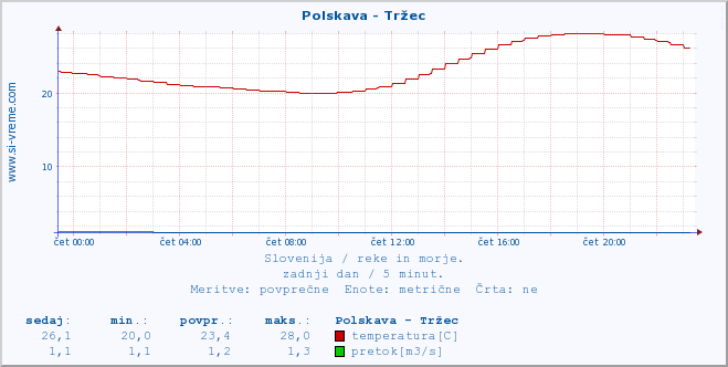 POVPREČJE :: Polskava - Tržec :: temperatura | pretok | višina :: zadnji dan / 5 minut.