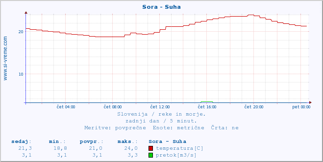 POVPREČJE :: Sora - Suha :: temperatura | pretok | višina :: zadnji dan / 5 minut.