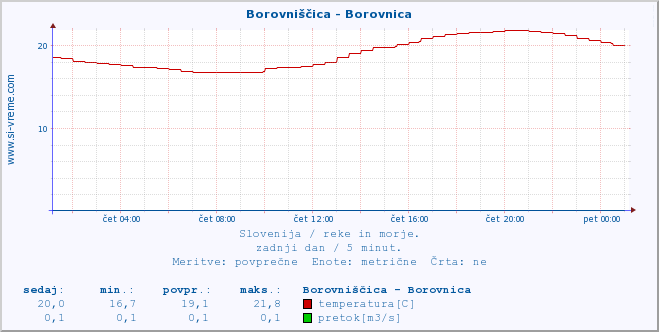 POVPREČJE :: Borovniščica - Borovnica :: temperatura | pretok | višina :: zadnji dan / 5 minut.