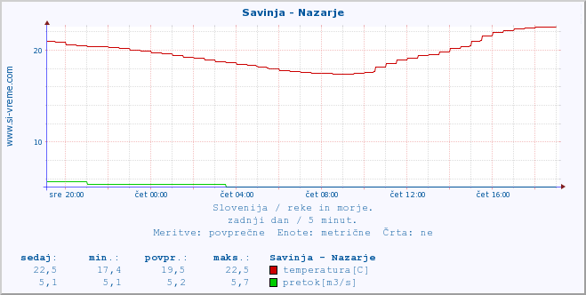 POVPREČJE :: Savinja - Nazarje :: temperatura | pretok | višina :: zadnji dan / 5 minut.