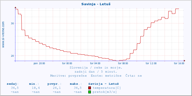 POVPREČJE :: Savinja - Letuš :: temperatura | pretok | višina :: zadnji dan / 5 minut.