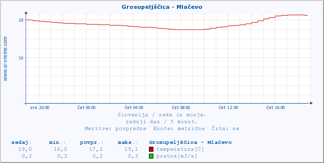 POVPREČJE :: Grosupeljščica - Mlačevo :: temperatura | pretok | višina :: zadnji dan / 5 minut.