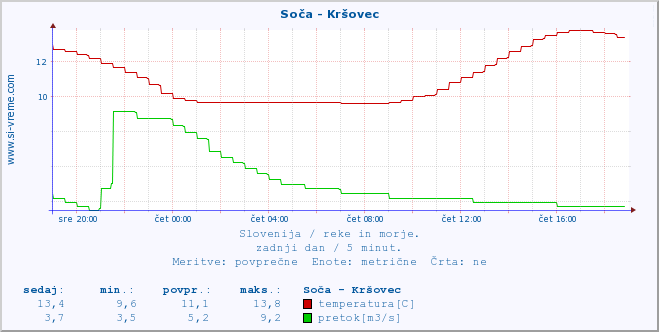 POVPREČJE :: Soča - Kršovec :: temperatura | pretok | višina :: zadnji dan / 5 minut.