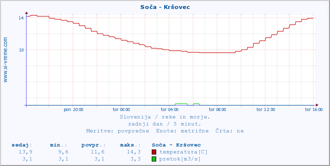 POVPREČJE :: Soča - Kršovec :: temperatura | pretok | višina :: zadnji dan / 5 minut.