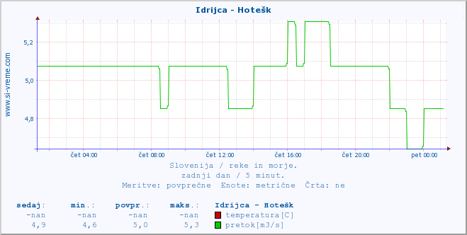 POVPREČJE :: Idrijca - Hotešk :: temperatura | pretok | višina :: zadnji dan / 5 minut.