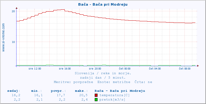 POVPREČJE :: Bača - Bača pri Modreju :: temperatura | pretok | višina :: zadnji dan / 5 minut.