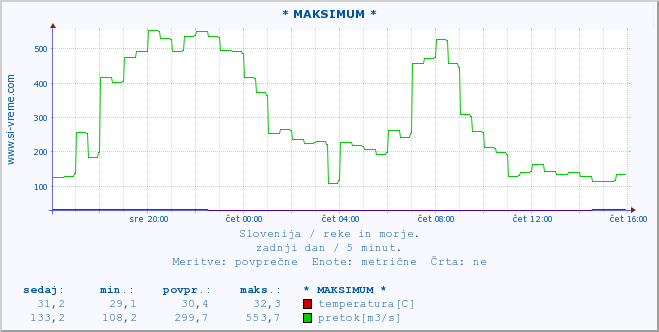 POVPREČJE :: * MAKSIMUM * :: temperatura | pretok | višina :: zadnji dan / 5 minut.