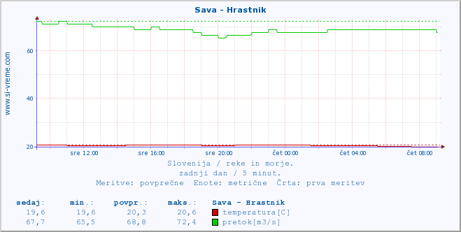 POVPREČJE :: Sava - Hrastnik :: temperatura | pretok | višina :: zadnji dan / 5 minut.