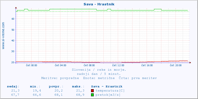 POVPREČJE :: Sava - Hrastnik :: temperatura | pretok | višina :: zadnji dan / 5 minut.