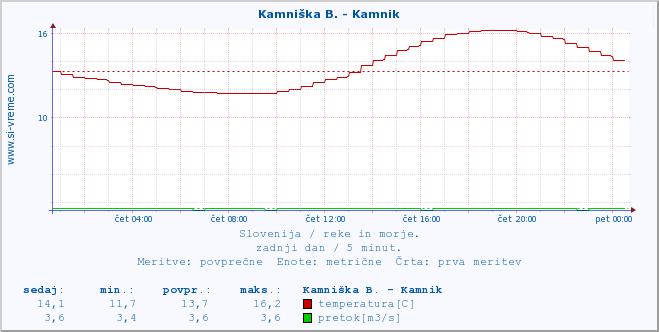 POVPREČJE :: Kamniška B. - Kamnik :: temperatura | pretok | višina :: zadnji dan / 5 minut.