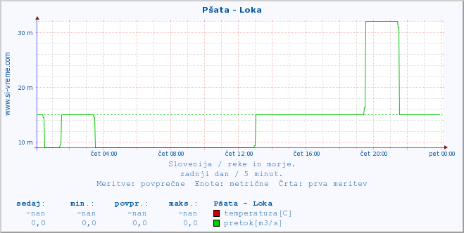 POVPREČJE :: Pšata - Loka :: temperatura | pretok | višina :: zadnji dan / 5 minut.