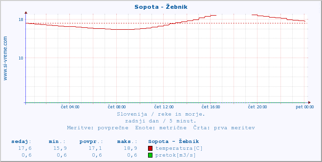 POVPREČJE :: Sopota - Žebnik :: temperatura | pretok | višina :: zadnji dan / 5 minut.