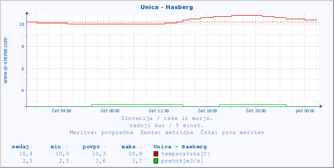 POVPREČJE :: Unica - Hasberg :: temperatura | pretok | višina :: zadnji dan / 5 minut.