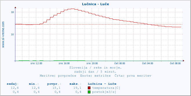 POVPREČJE :: Lučnica - Luče :: temperatura | pretok | višina :: zadnji dan / 5 minut.