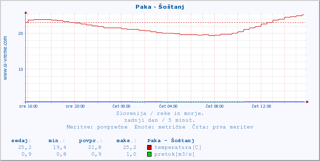 POVPREČJE :: Paka - Šoštanj :: temperatura | pretok | višina :: zadnji dan / 5 minut.