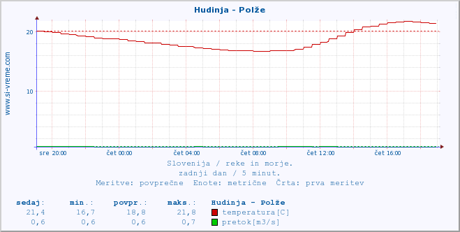 POVPREČJE :: Hudinja - Polže :: temperatura | pretok | višina :: zadnji dan / 5 minut.