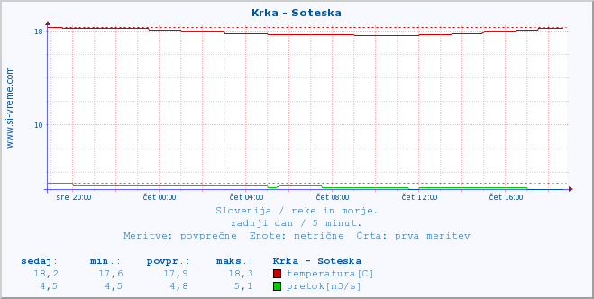 POVPREČJE :: Krka - Soteska :: temperatura | pretok | višina :: zadnji dan / 5 minut.