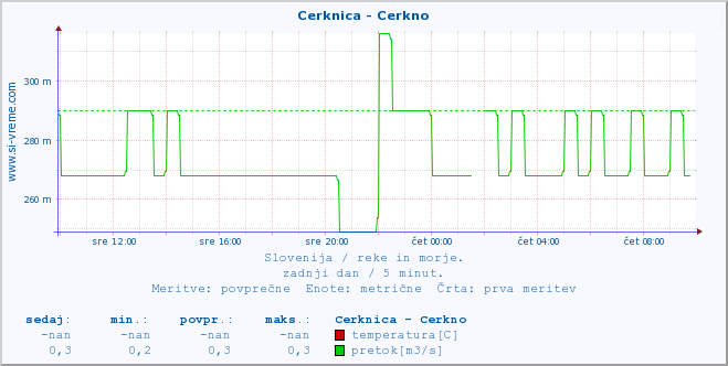 POVPREČJE :: Cerknica - Cerkno :: temperatura | pretok | višina :: zadnji dan / 5 minut.