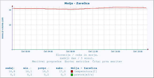 POVPREČJE :: Molja - Zarečica :: temperatura | pretok | višina :: zadnji dan / 5 minut.