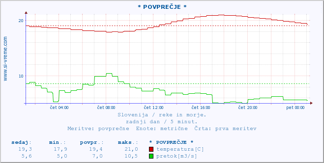 POVPREČJE :: * POVPREČJE * :: temperatura | pretok | višina :: zadnji dan / 5 minut.