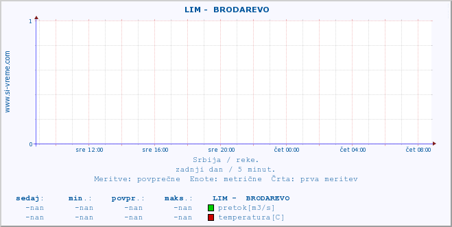 POVPREČJE ::  LIM -  BRODAREVO :: višina | pretok | temperatura :: zadnji dan / 5 minut.