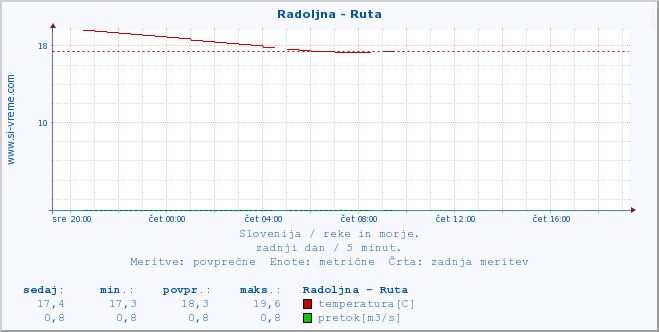 POVPREČJE :: Radoljna - Ruta :: temperatura | pretok | višina :: zadnji dan / 5 minut.