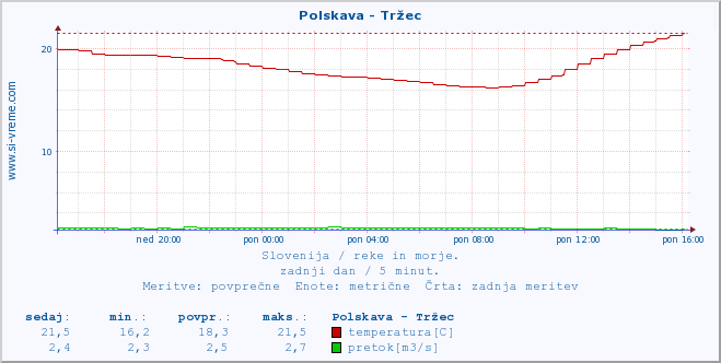 POVPREČJE :: Polskava - Tržec :: temperatura | pretok | višina :: zadnji dan / 5 minut.