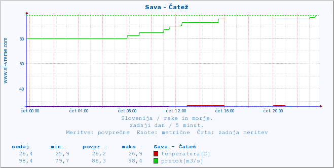 POVPREČJE :: Sava - Čatež :: temperatura | pretok | višina :: zadnji dan / 5 minut.