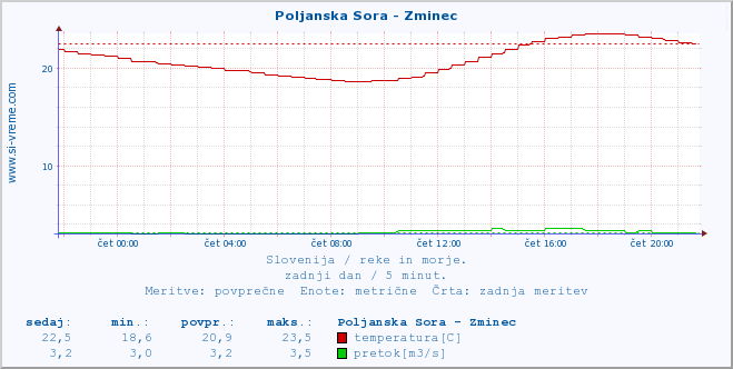 POVPREČJE :: Poljanska Sora - Zminec :: temperatura | pretok | višina :: zadnji dan / 5 minut.