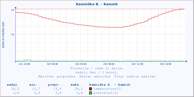 POVPREČJE :: Kamniška B. - Kamnik :: temperatura | pretok | višina :: zadnji dan / 5 minut.