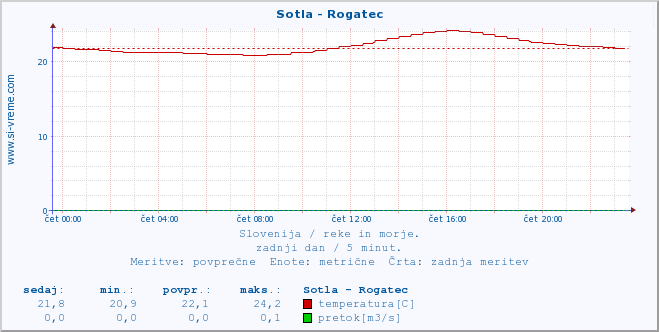 POVPREČJE :: Sotla - Rogatec :: temperatura | pretok | višina :: zadnji dan / 5 minut.