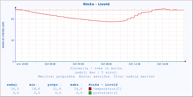 POVPREČJE :: Rinža - Livold :: temperatura | pretok | višina :: zadnji dan / 5 minut.