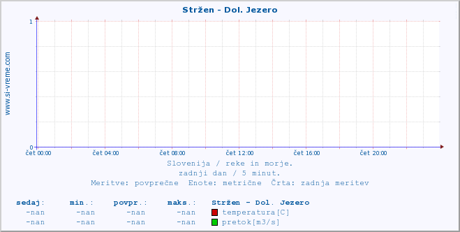 POVPREČJE :: Stržen - Dol. Jezero :: temperatura | pretok | višina :: zadnji dan / 5 minut.