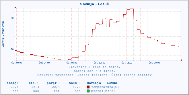 POVPREČJE :: Savinja - Letuš :: temperatura | pretok | višina :: zadnji dan / 5 minut.