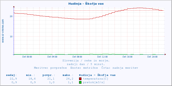 POVPREČJE :: Hudinja - Škofja vas :: temperatura | pretok | višina :: zadnji dan / 5 minut.