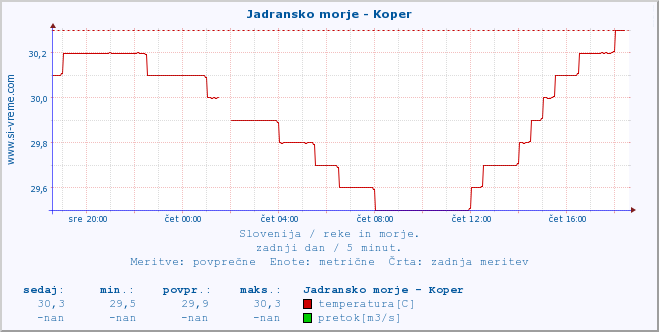 POVPREČJE :: Jadransko morje - Koper :: temperatura | pretok | višina :: zadnji dan / 5 minut.