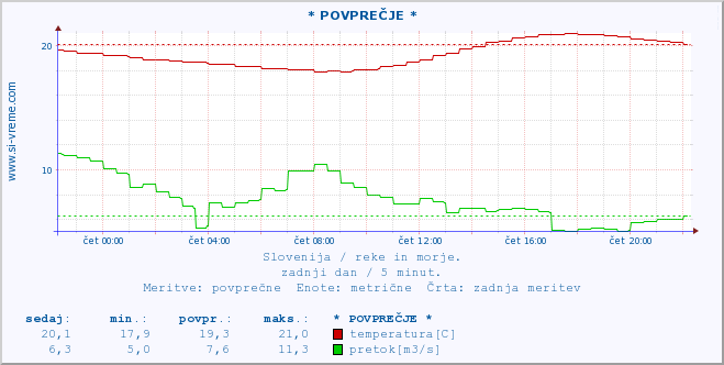 POVPREČJE :: * POVPREČJE * :: temperatura | pretok | višina :: zadnji dan / 5 minut.