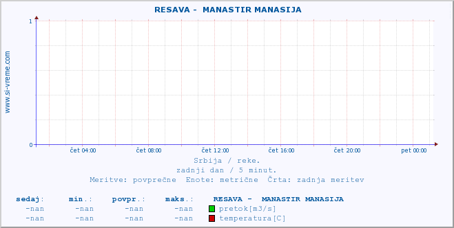 POVPREČJE ::  RESAVA -  MANASTIR MANASIJA :: višina | pretok | temperatura :: zadnji dan / 5 minut.